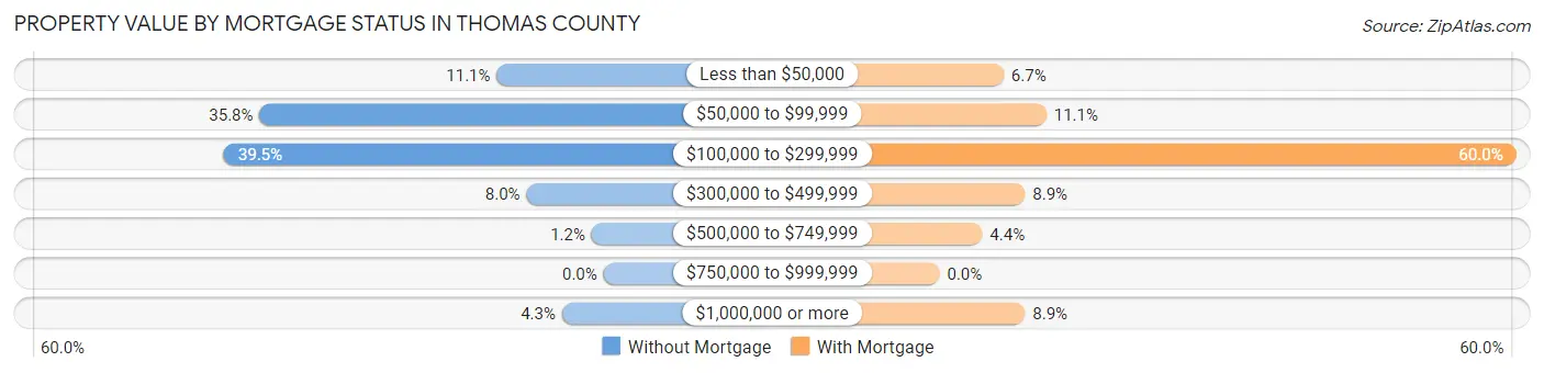Property Value by Mortgage Status in Thomas County