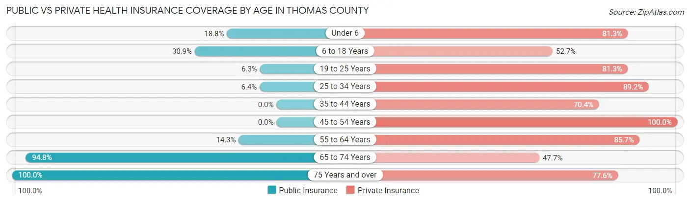 Public vs Private Health Insurance Coverage by Age in Thomas County