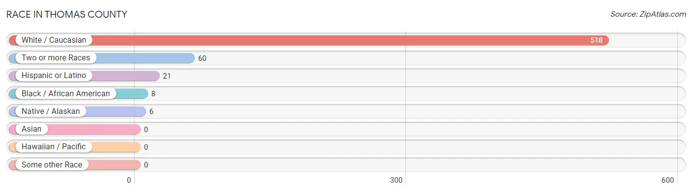 Race in Thomas County
