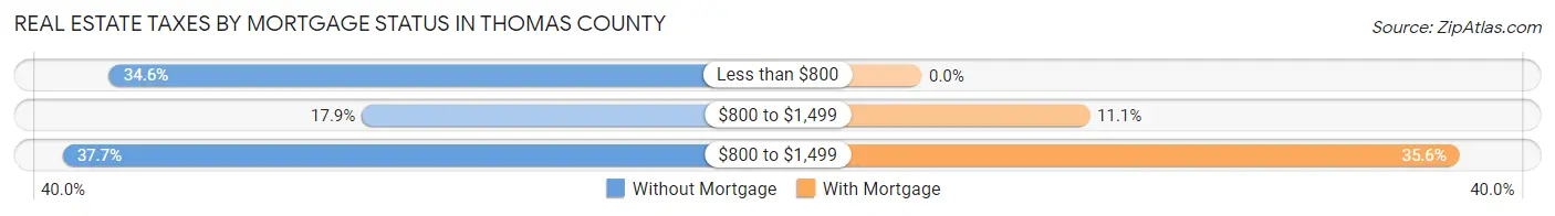 Real Estate Taxes by Mortgage Status in Thomas County