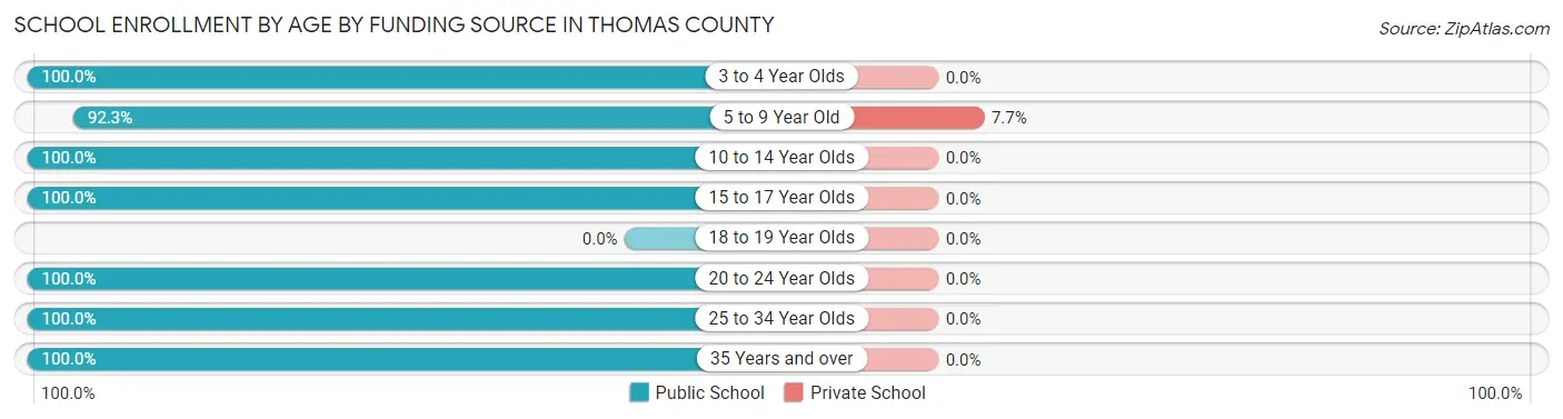 School Enrollment by Age by Funding Source in Thomas County