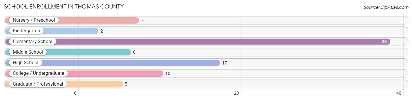 School Enrollment in Thomas County