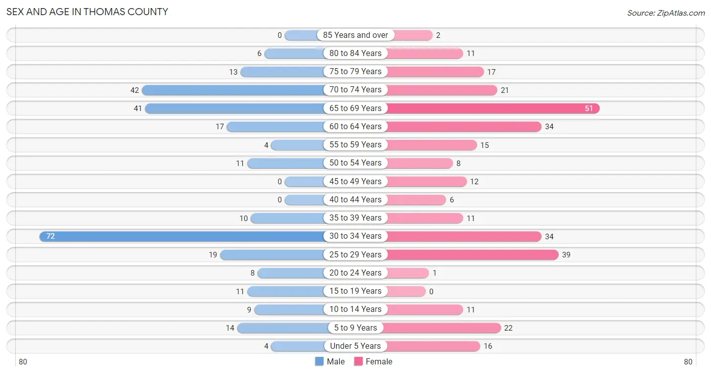 Sex and Age in Thomas County