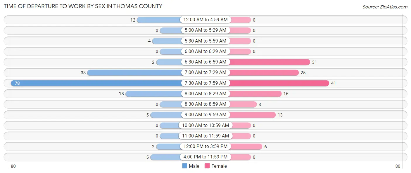 Time of Departure to Work by Sex in Thomas County