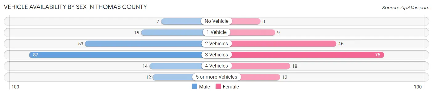 Vehicle Availability by Sex in Thomas County