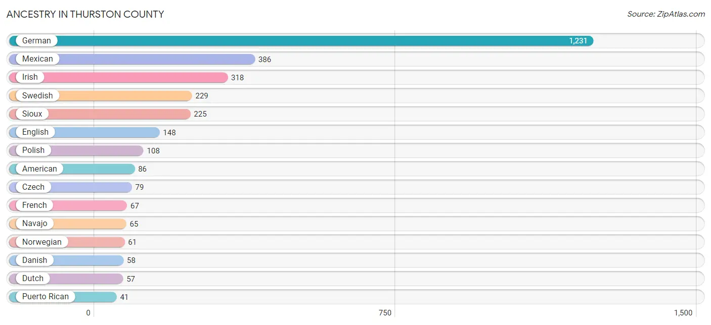 Ancestry in Thurston County