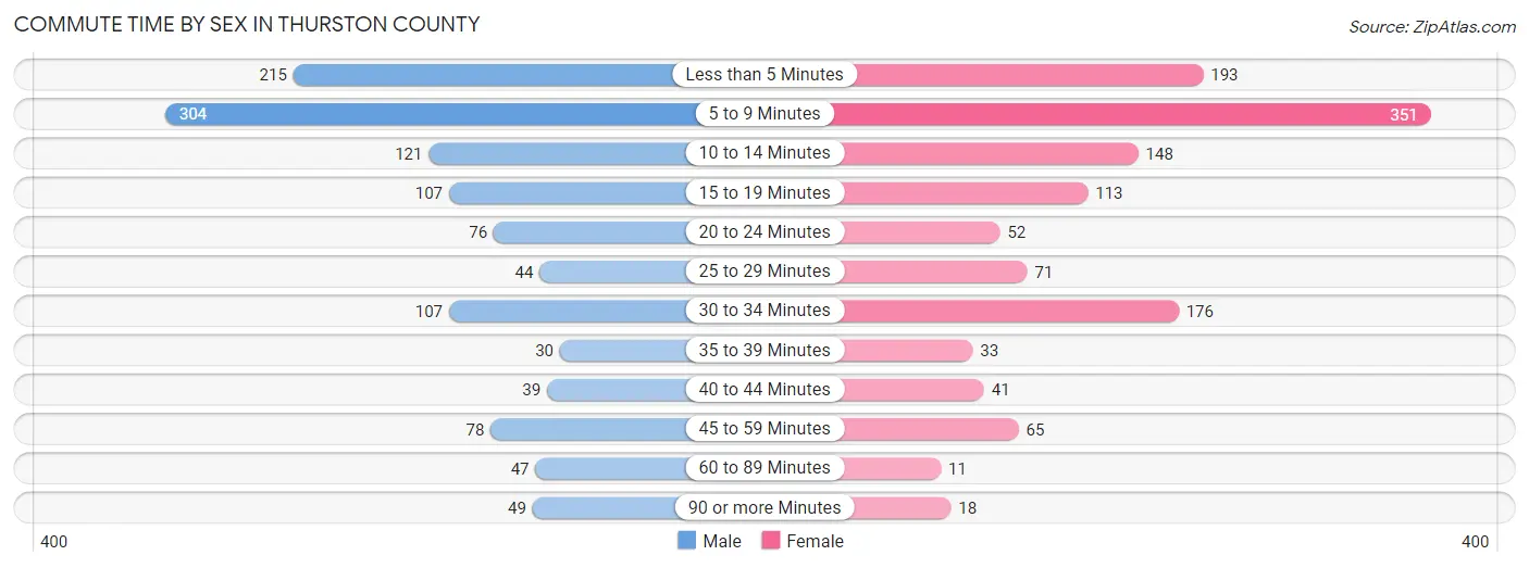 Commute Time by Sex in Thurston County