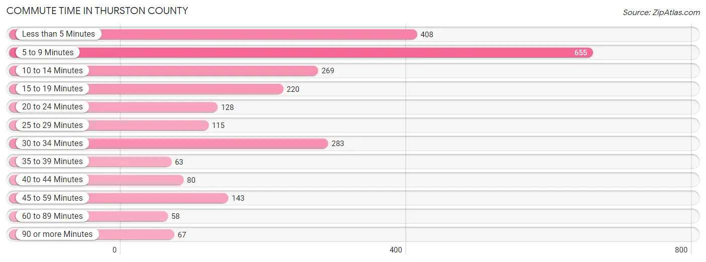 Commute Time in Thurston County