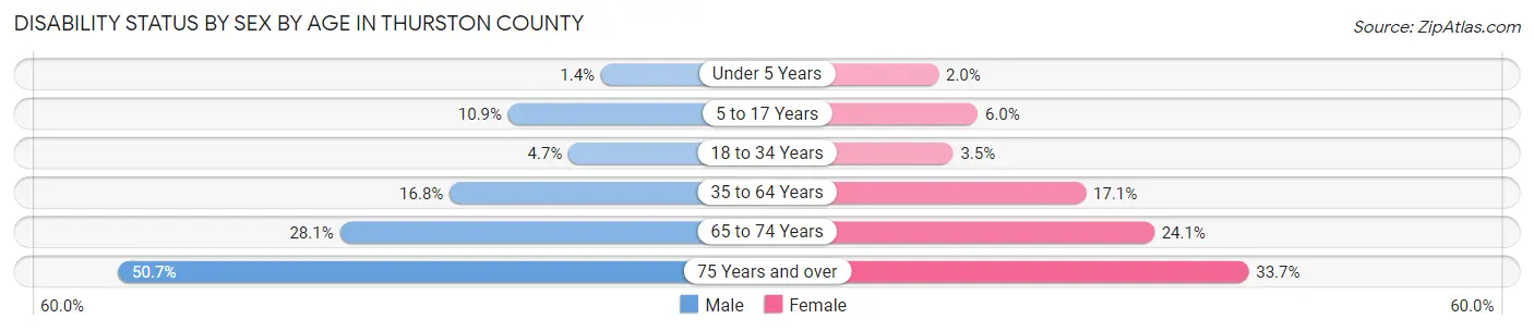Disability Status by Sex by Age in Thurston County