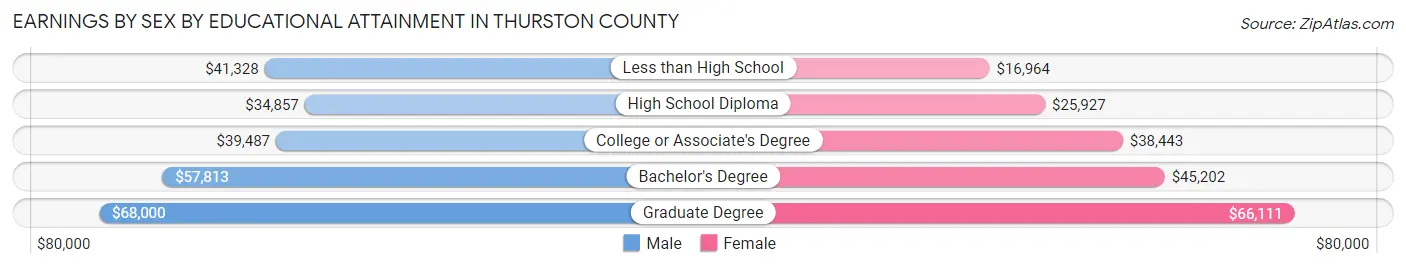 Earnings by Sex by Educational Attainment in Thurston County