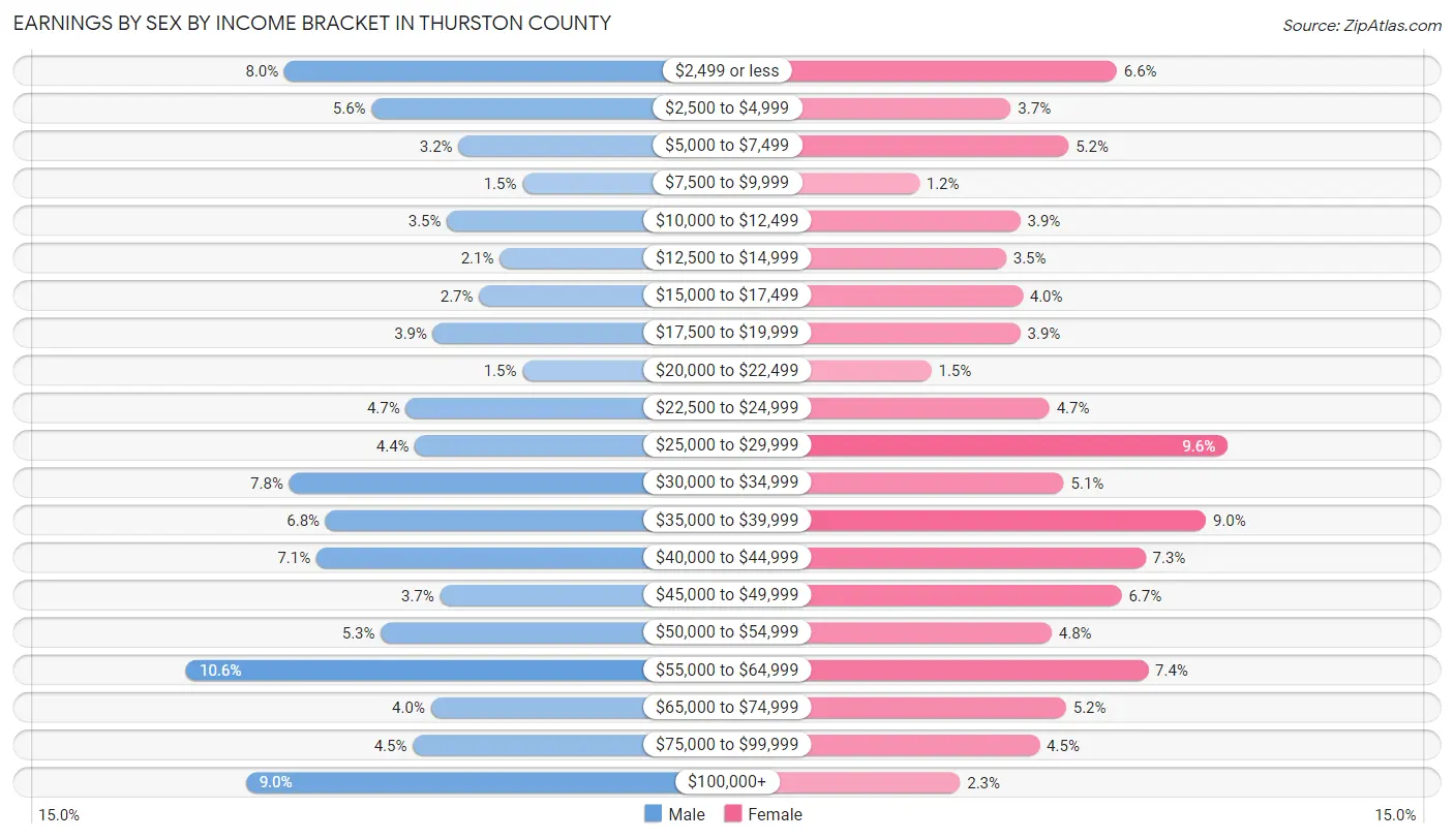 Earnings by Sex by Income Bracket in Thurston County