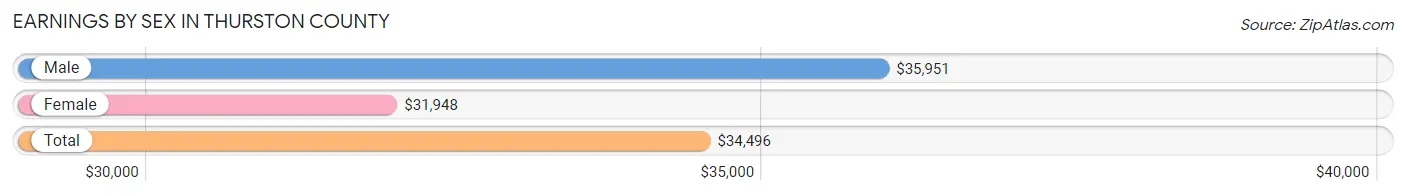 Earnings by Sex in Thurston County