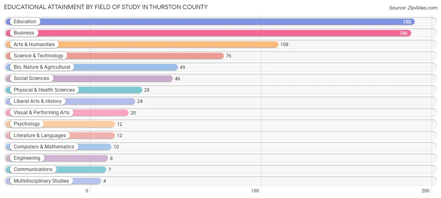 Educational Attainment by Field of Study in Thurston County