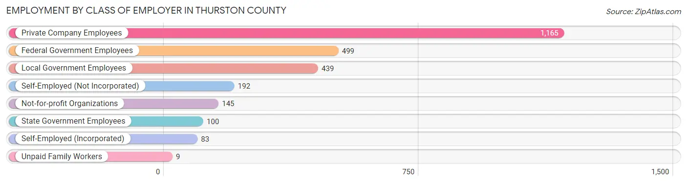 Employment by Class of Employer in Thurston County
