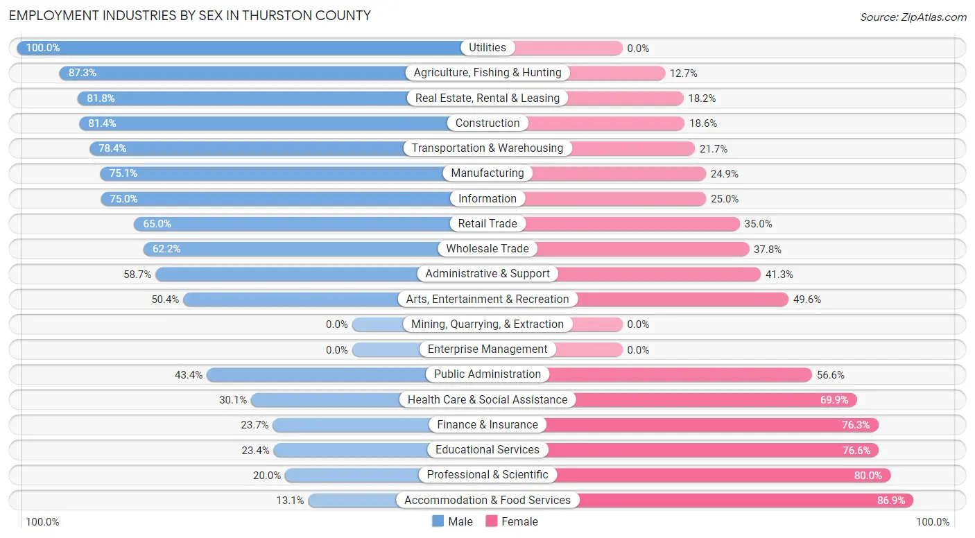 Employment Industries by Sex in Thurston County
