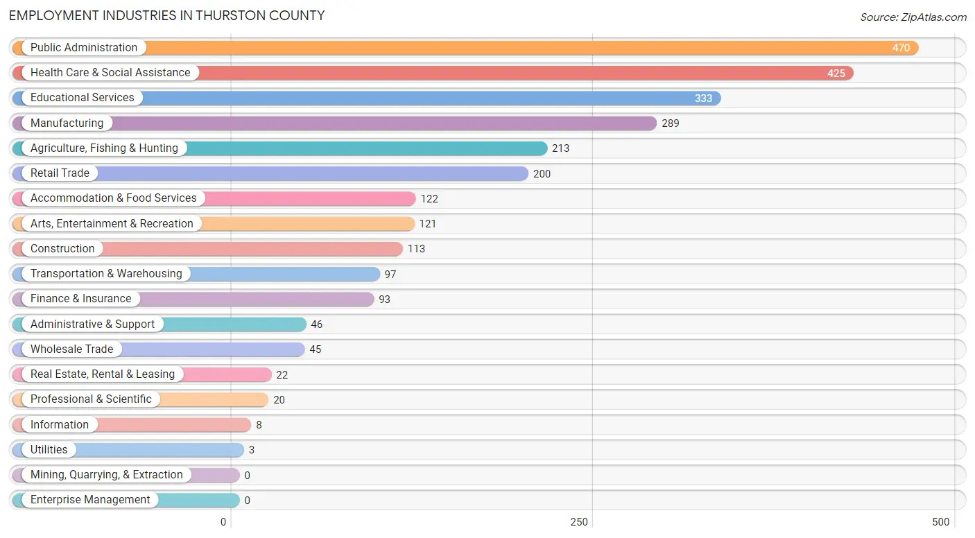 Employment Industries in Thurston County