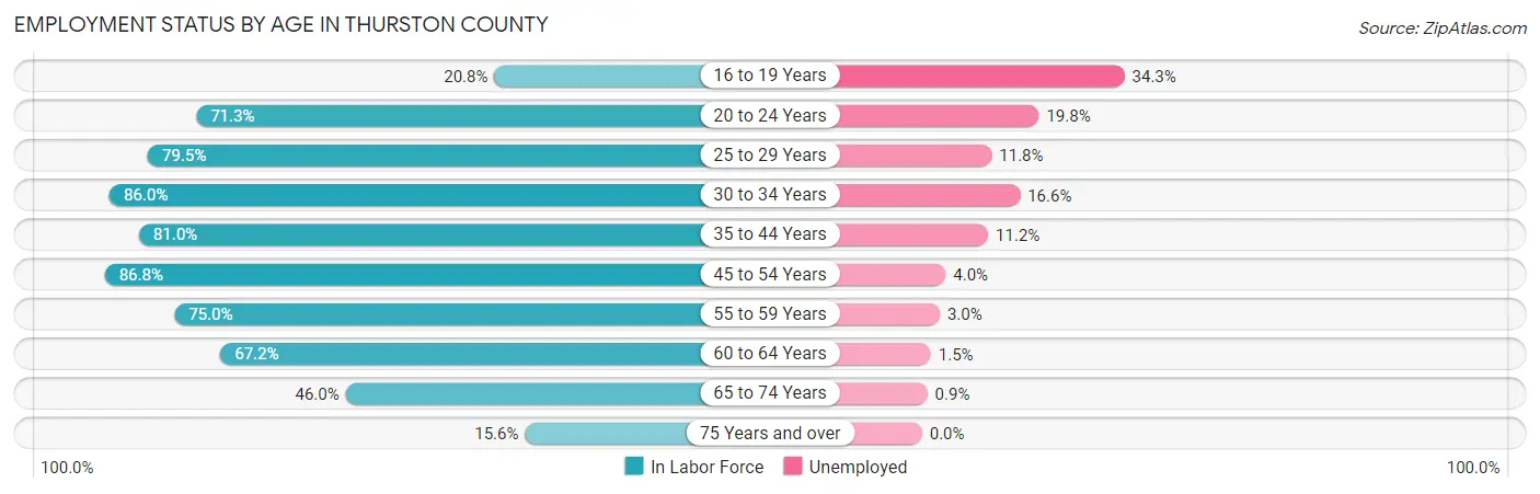 Employment Status by Age in Thurston County