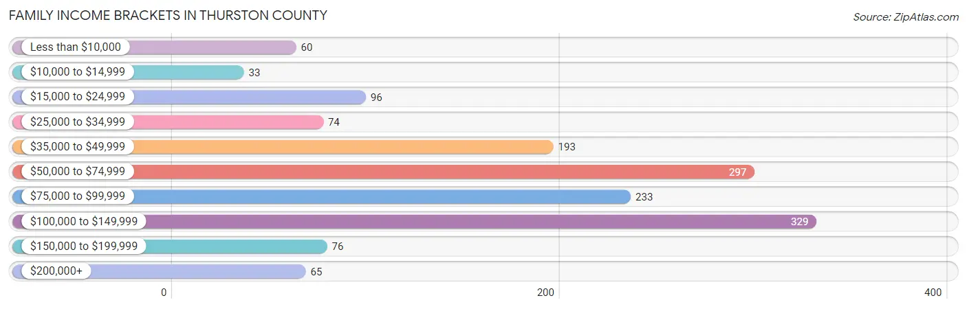 Family Income Brackets in Thurston County