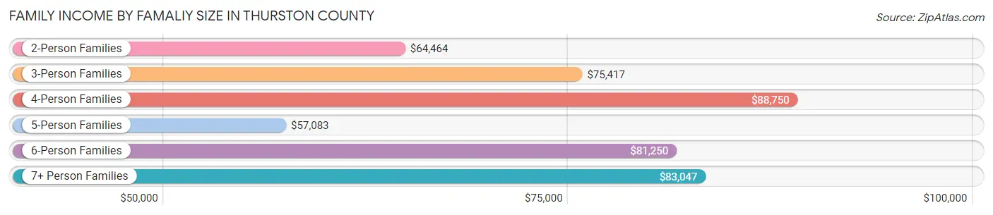 Family Income by Famaliy Size in Thurston County
