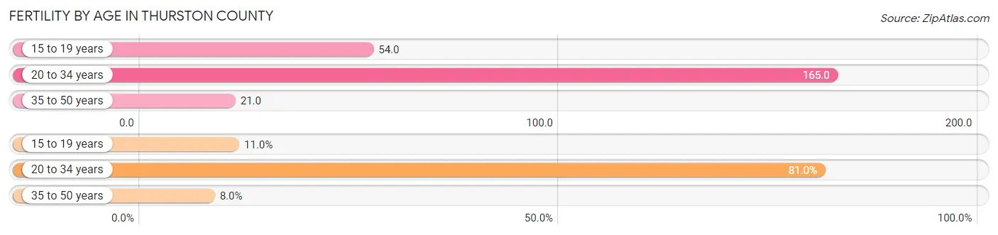 Female Fertility by Age in Thurston County