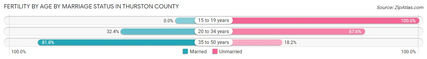 Female Fertility by Age by Marriage Status in Thurston County