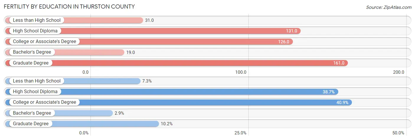 Female Fertility by Education Attainment in Thurston County