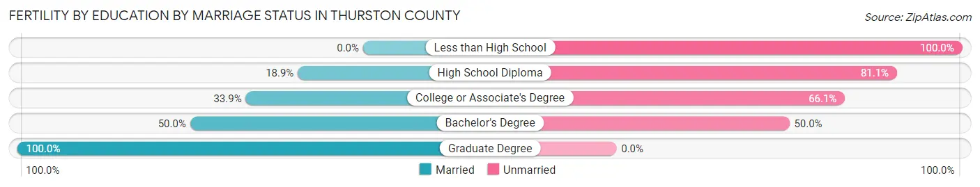 Female Fertility by Education by Marriage Status in Thurston County