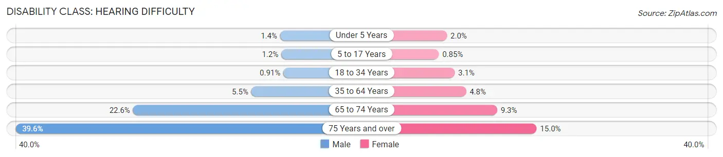 Disability in Thurston County: <span>Hearing Difficulty</span>