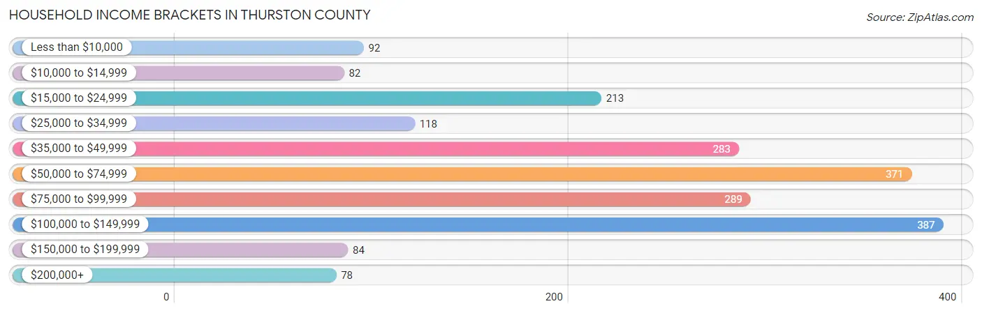 Household Income Brackets in Thurston County