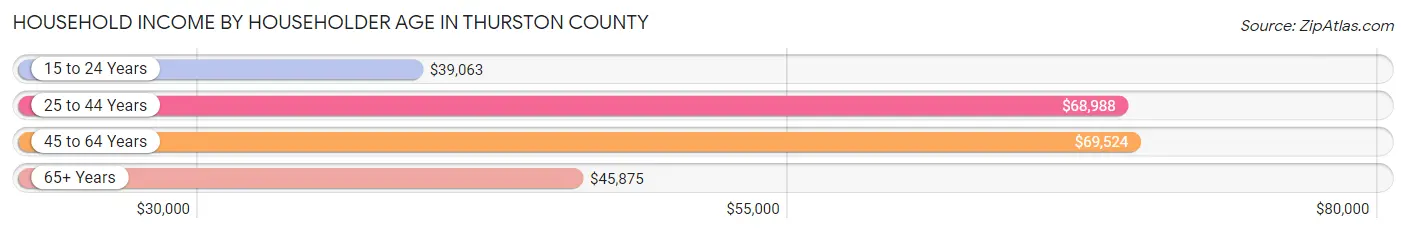 Household Income by Householder Age in Thurston County