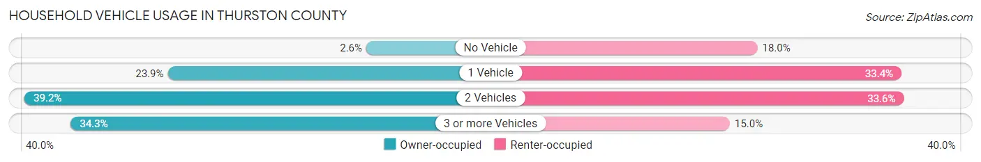 Household Vehicle Usage in Thurston County