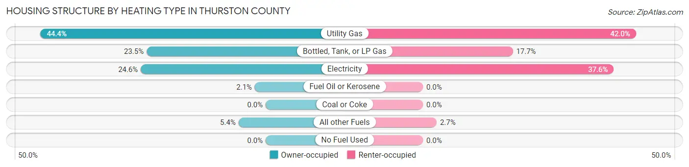 Housing Structure by Heating Type in Thurston County