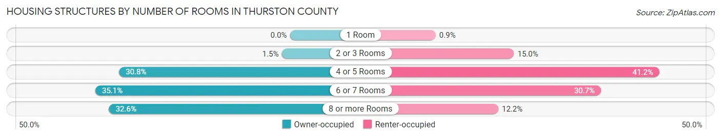 Housing Structures by Number of Rooms in Thurston County