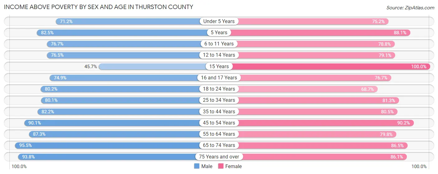 Income Above Poverty by Sex and Age in Thurston County