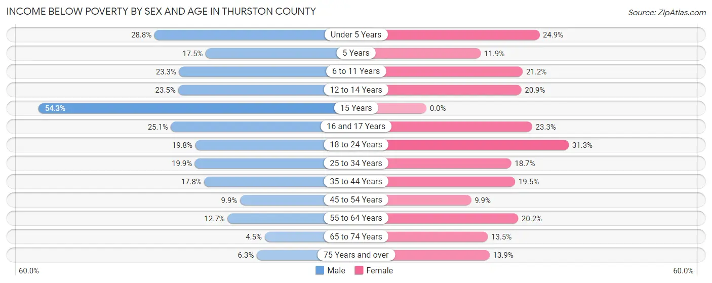 Income Below Poverty by Sex and Age in Thurston County