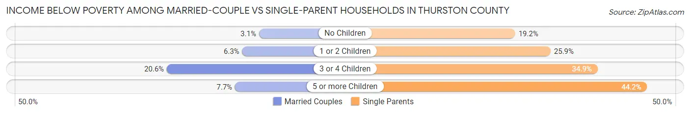 Income Below Poverty Among Married-Couple vs Single-Parent Households in Thurston County