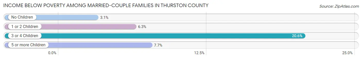 Income Below Poverty Among Married-Couple Families in Thurston County