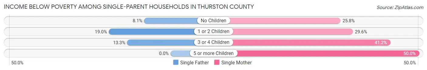 Income Below Poverty Among Single-Parent Households in Thurston County