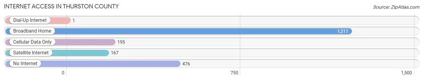 Internet Access in Thurston County