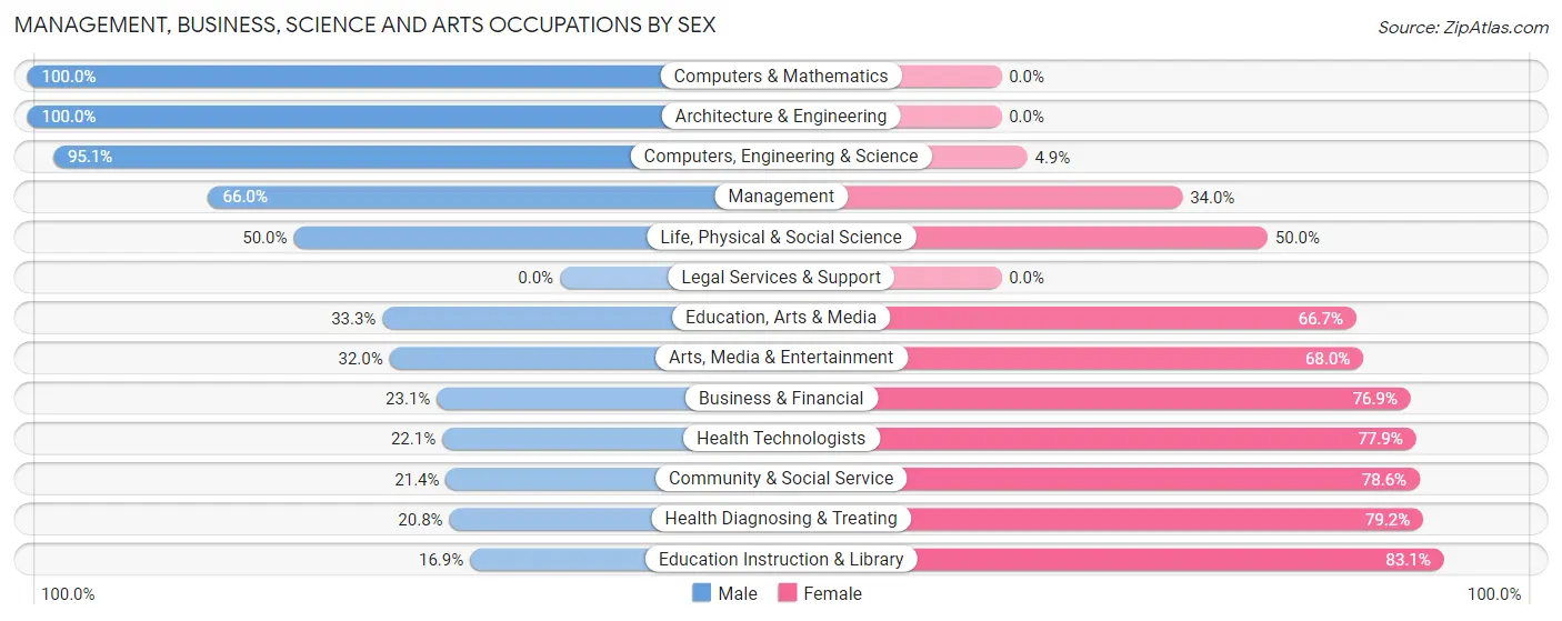 Management, Business, Science and Arts Occupations by Sex in Thurston County