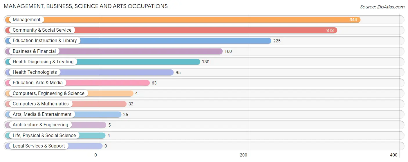 Management, Business, Science and Arts Occupations in Thurston County