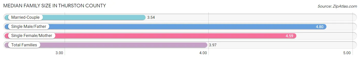 Median Family Size in Thurston County