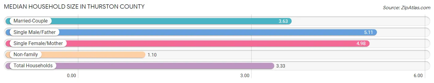Median Household Size in Thurston County