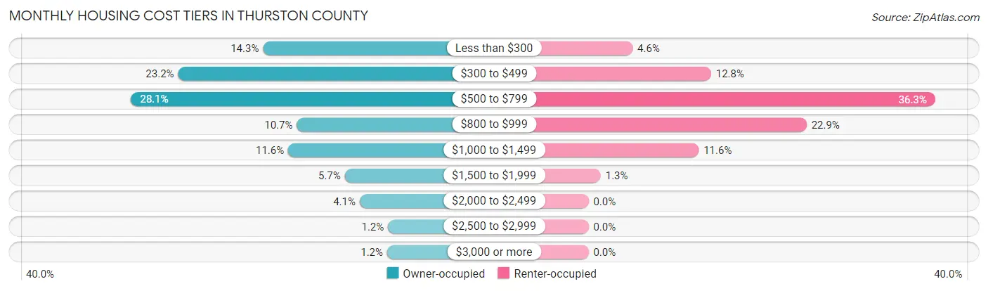 Monthly Housing Cost Tiers in Thurston County