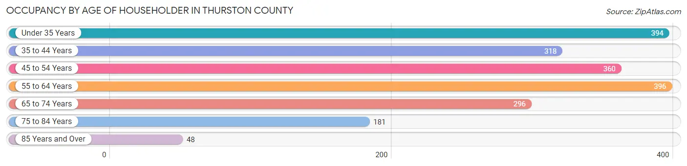 Occupancy by Age of Householder in Thurston County