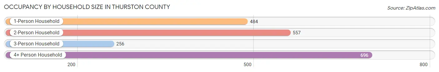 Occupancy by Household Size in Thurston County