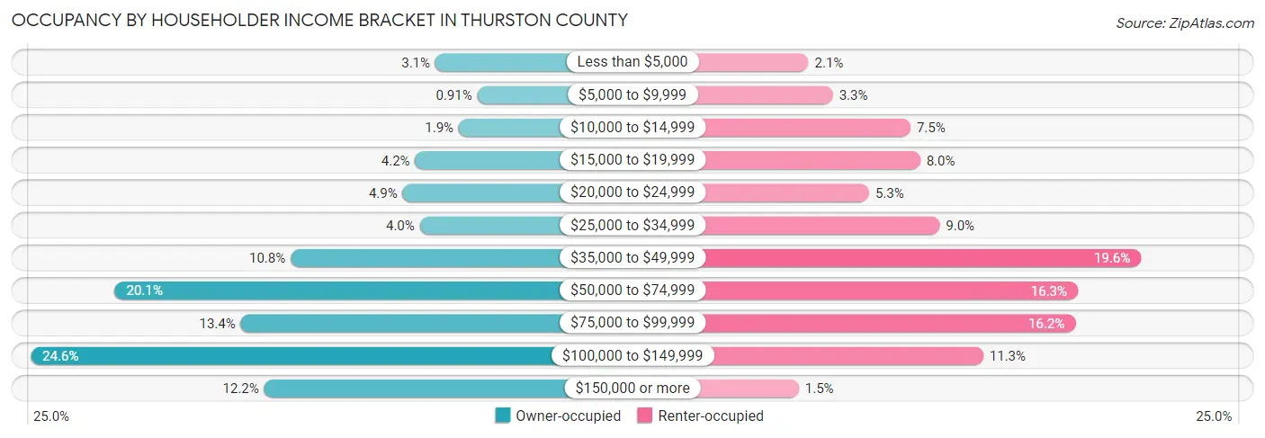 Occupancy by Householder Income Bracket in Thurston County