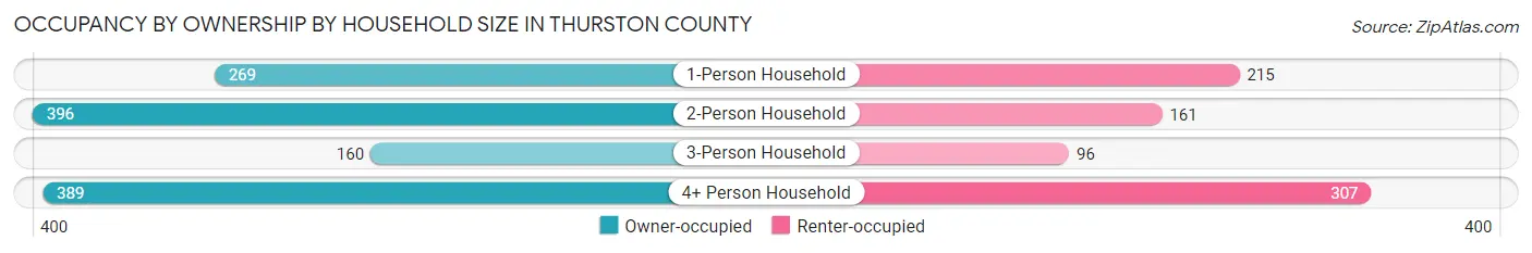 Occupancy by Ownership by Household Size in Thurston County