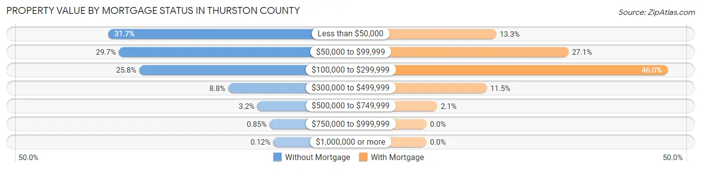 Property Value by Mortgage Status in Thurston County