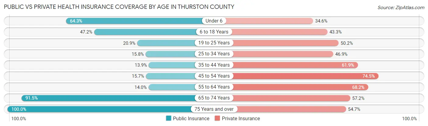 Public vs Private Health Insurance Coverage by Age in Thurston County